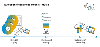 business evolution records