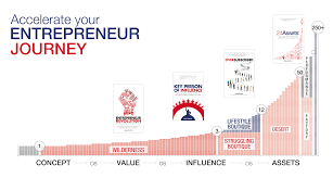 entrepreneurial journey